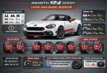 Abarth 124 Spider Lastik Hava Basıncı