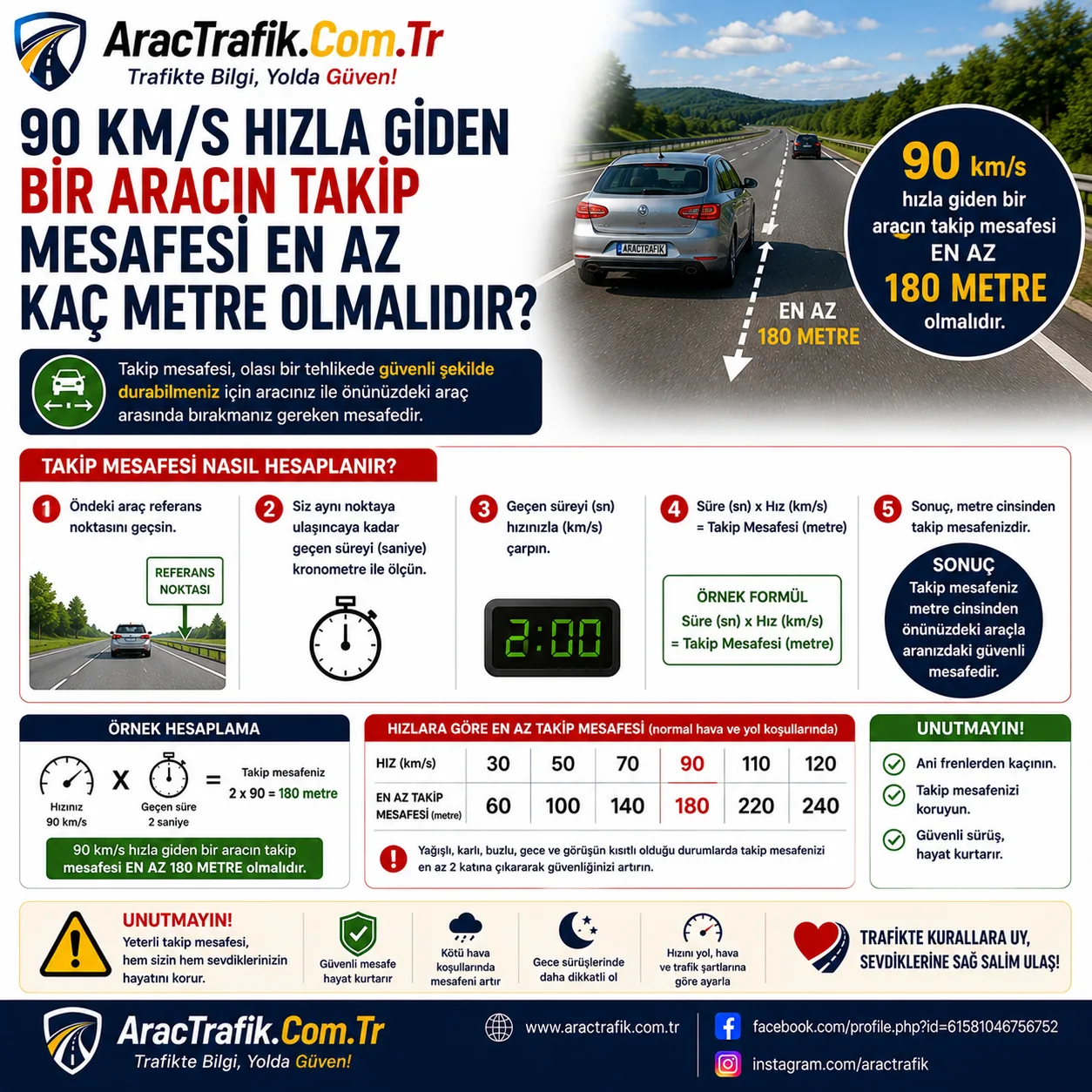 90 km/s Hızla Giden Bir Aracın Takip Mesafesi En Az Kaç Metre Olmalıdır?